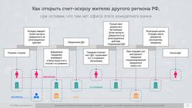 Как открыть счет эскроу через Сбербанк Онлайн в Дети