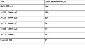 Как отвязать счет в ВТБ в Дети