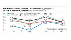 Как пополнить НПФ Сбербанка через Сбербанк в Дети