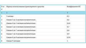 Как проверить класс страховки ОСАГО в Дети