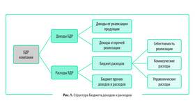 Как сформировать бюджет доходов и расходов в Дети