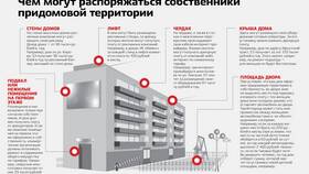 Регистрация ТСЖ в ГИС ЖКХ: пошаговая инструкция в Дети